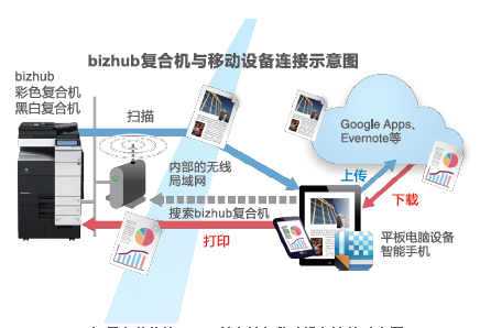 柯尼卡美能達(dá)C287復(fù)印機與移動設(shè)備連接示意圖
